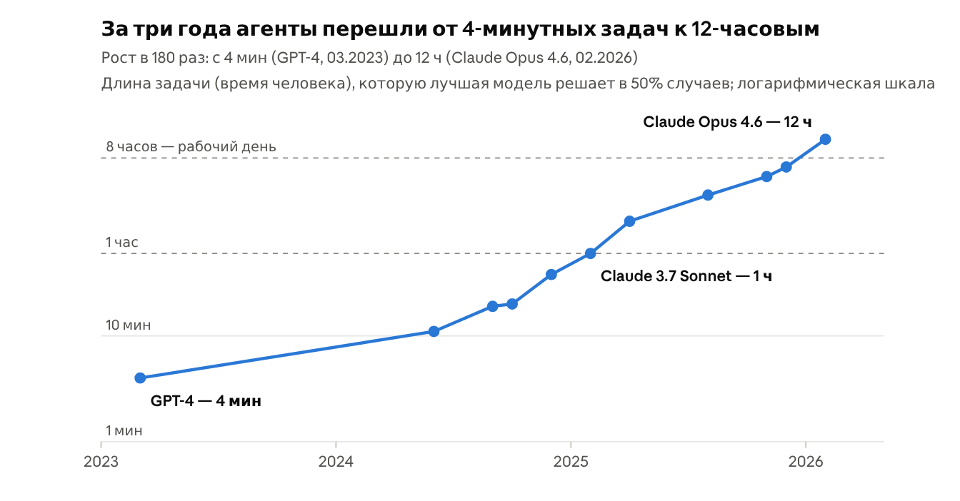 Динамика продолжительности задач, которые ИИ выполняет самостоятельно, по данным METR