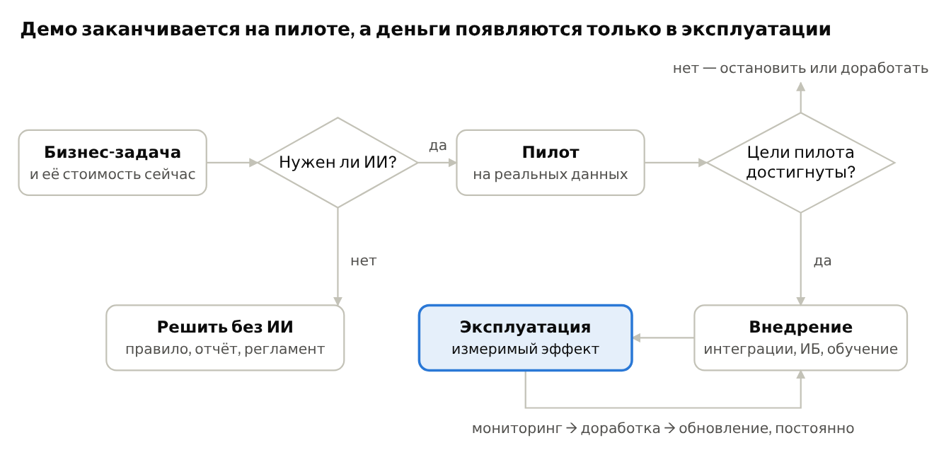 Схема этапов от постановки задачи до внедрения ИИ-проекта